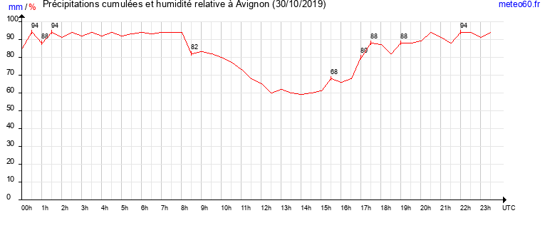 cumul des precipitations