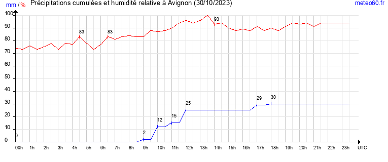 cumul des precipitations