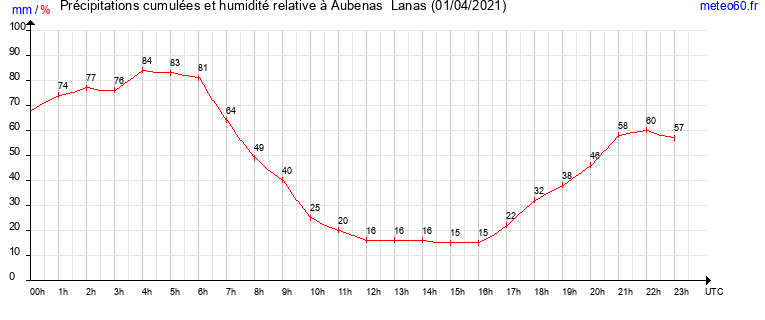 cumul des precipitations