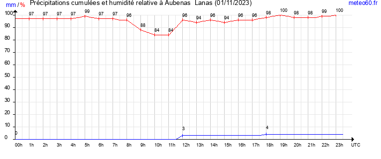 cumul des precipitations