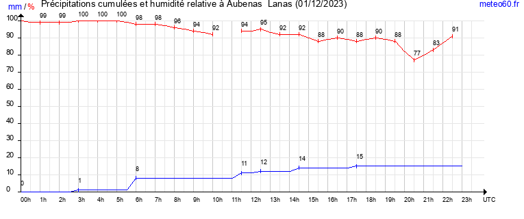 cumul des precipitations