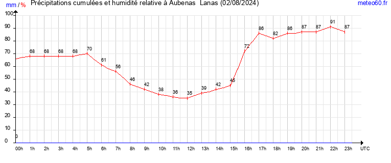 cumul des precipitations