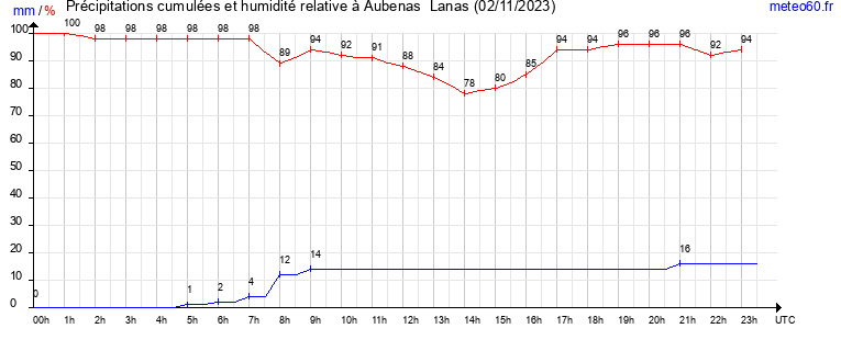 cumul des precipitations