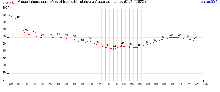 cumul des precipitations