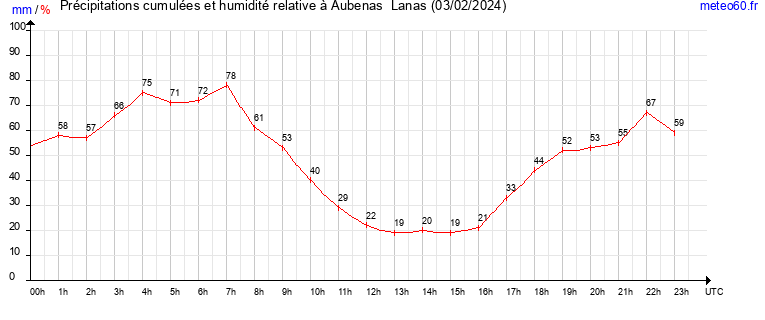 cumul des precipitations