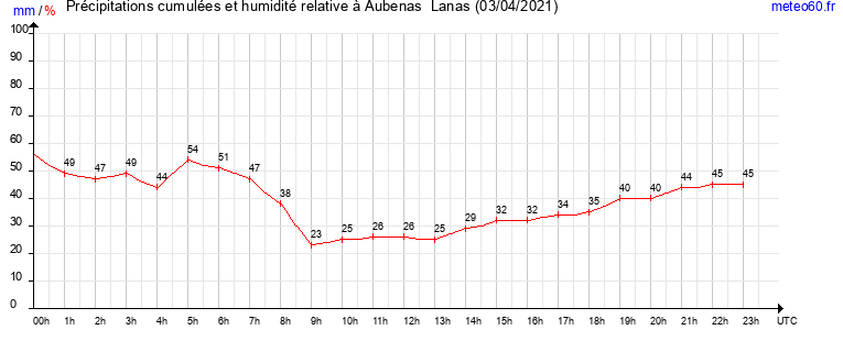 cumul des precipitations