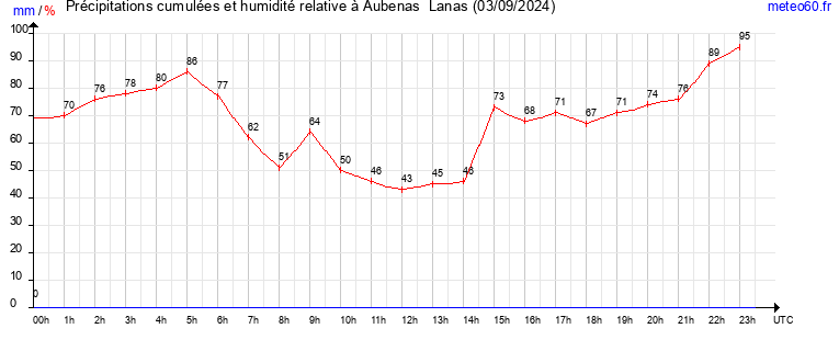 cumul des precipitations