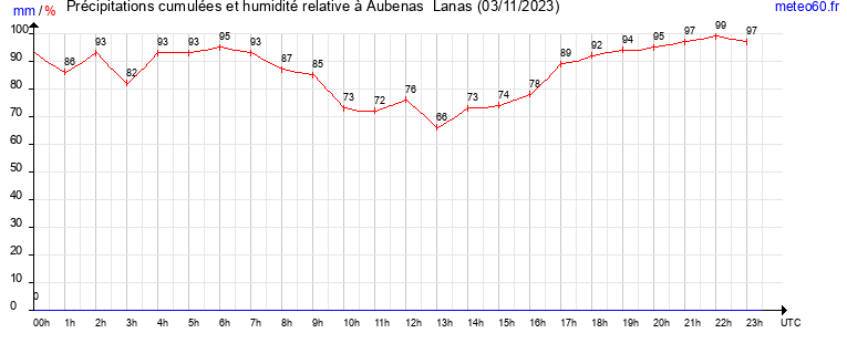 cumul des precipitations