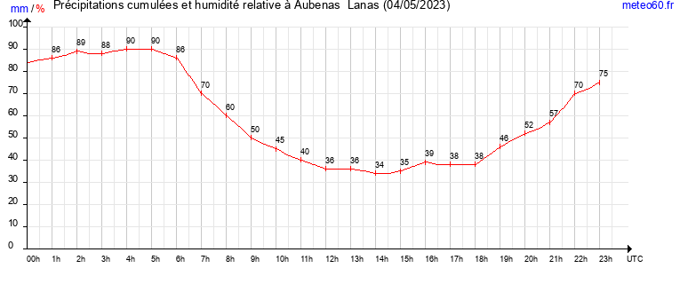 cumul des precipitations