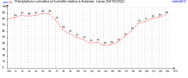 cumul des precipitations