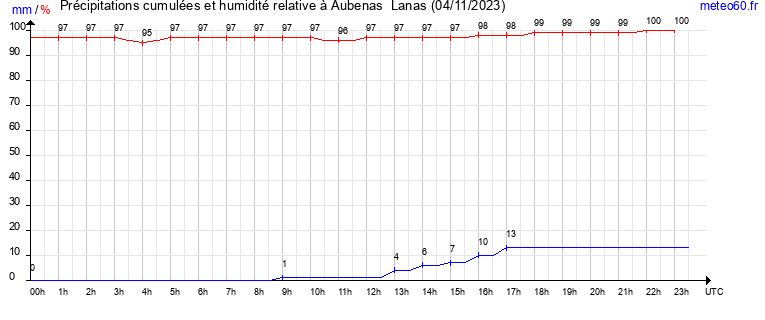 cumul des precipitations