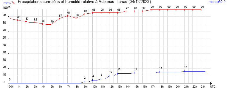 cumul des precipitations