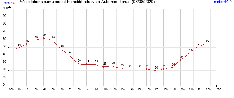 cumul des precipitations