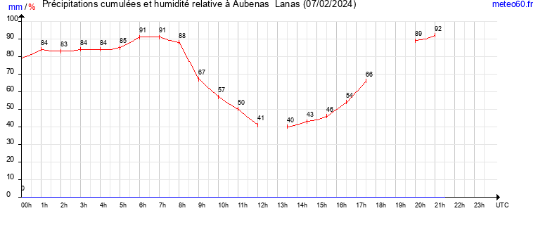 cumul des precipitations