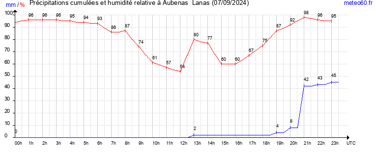 cumul des precipitations