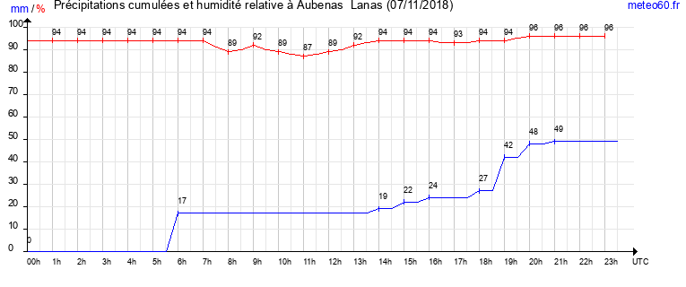 cumul des precipitations