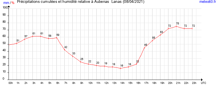 cumul des precipitations