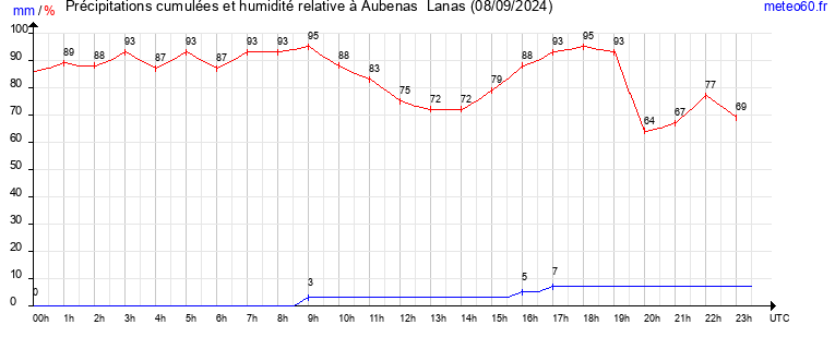 cumul des precipitations