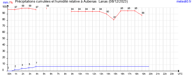 cumul des precipitations