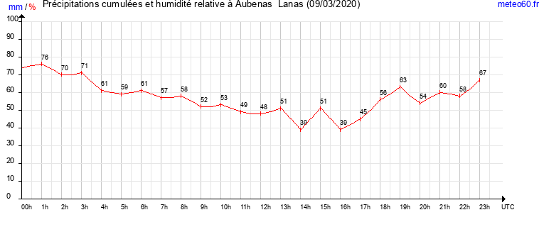 cumul des precipitations