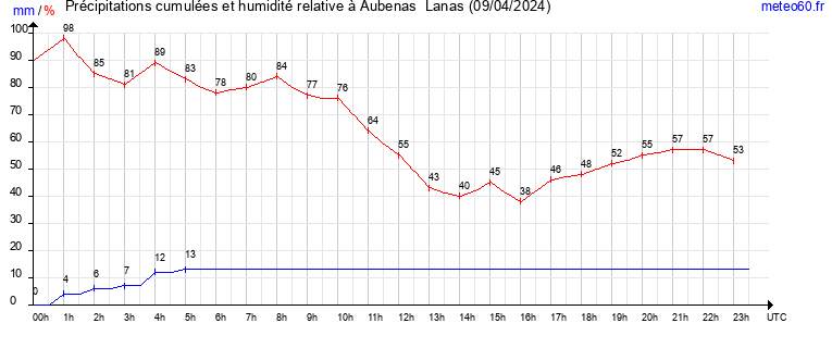 cumul des precipitations