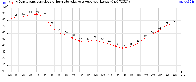 cumul des precipitations