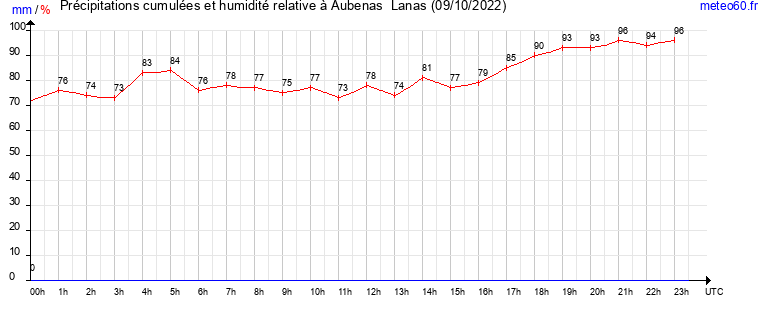 cumul des precipitations