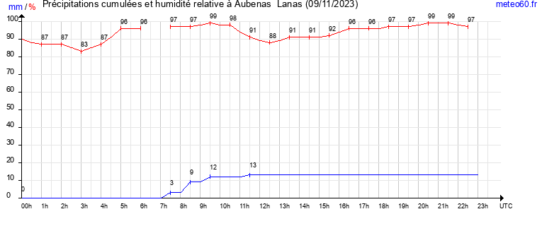 cumul des precipitations