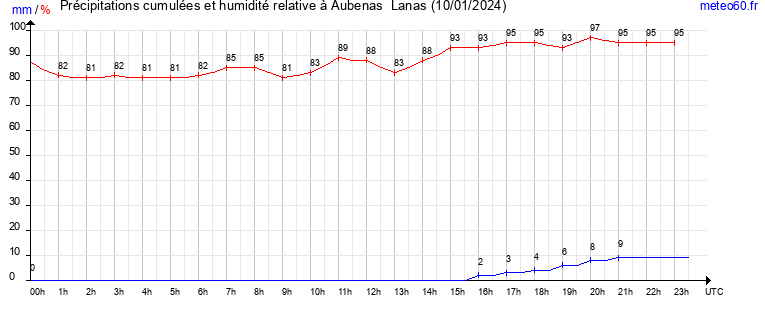 cumul des precipitations