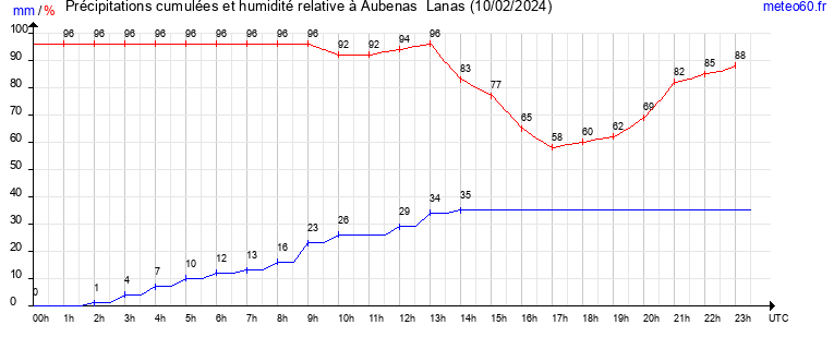 cumul des precipitations