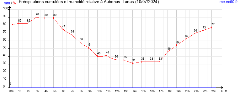 cumul des precipitations