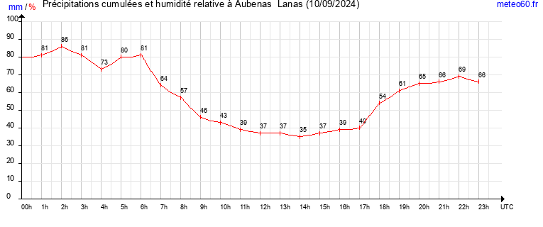 cumul des precipitations