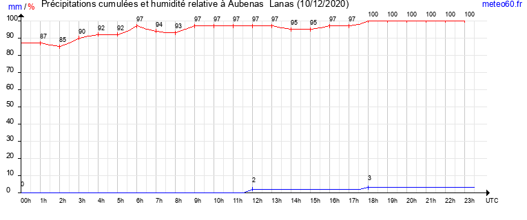 cumul des precipitations