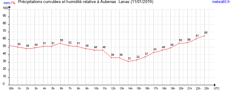 cumul des precipitations