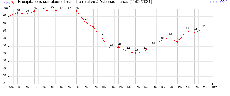 cumul des precipitations