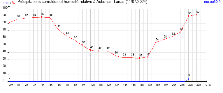 cumul des precipitations