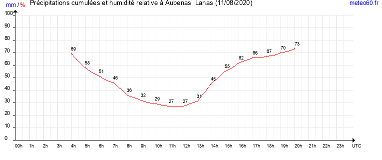 cumul des precipitations