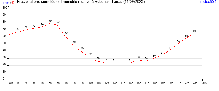 cumul des precipitations