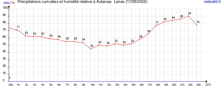 cumul des precipitations