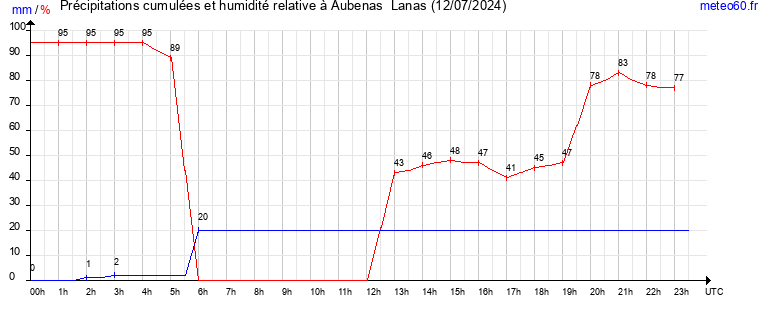 cumul des precipitations