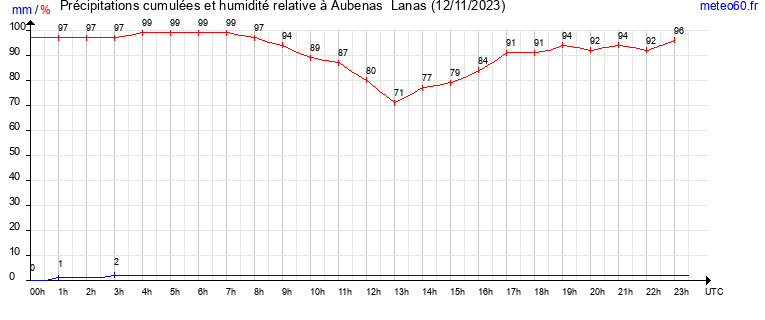 cumul des precipitations