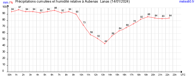 cumul des precipitations