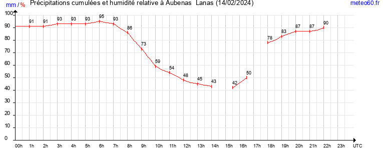 cumul des precipitations