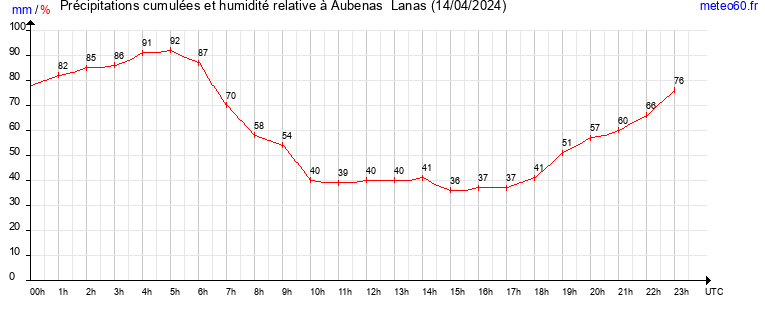 cumul des precipitations