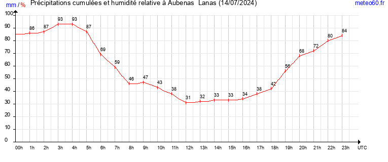 cumul des precipitations