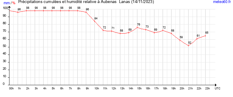 cumul des precipitations