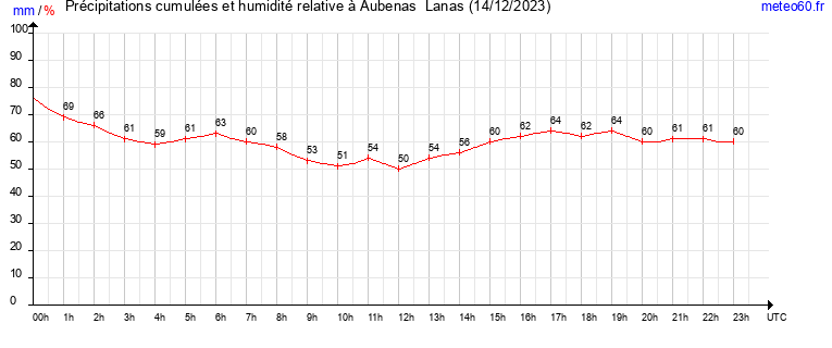 cumul des precipitations