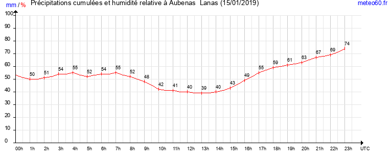 cumul des precipitations