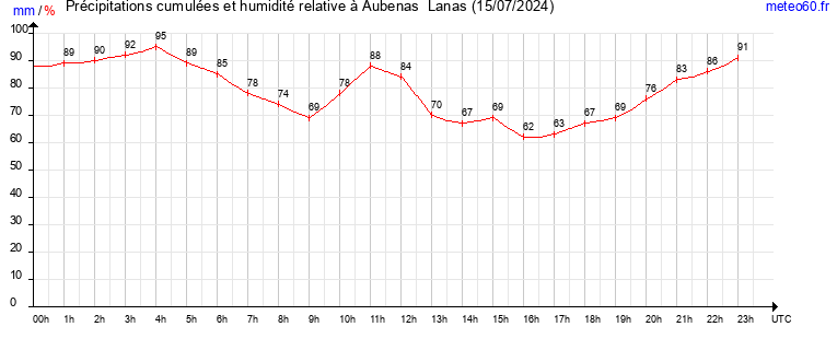 cumul des precipitations