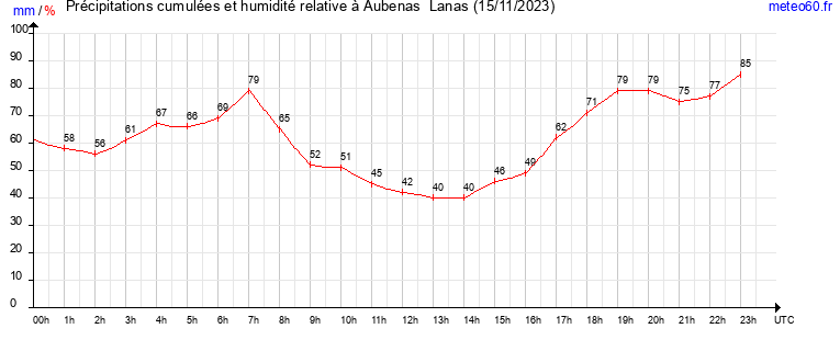 cumul des precipitations